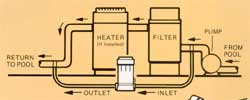 Hayward CL220 Off-Line Automatic Chlorinator 